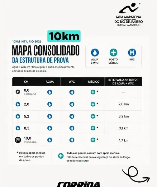 Estrutura de prova da Meia Maratona Int'l do Rio: postos, água e isotônico