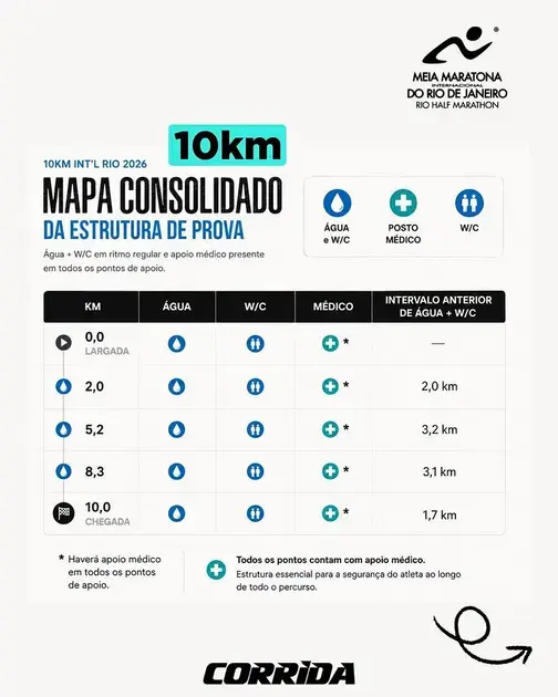 Estrutura de prova da Meia Maratona Int'l do Rio: postos, água e isotônico